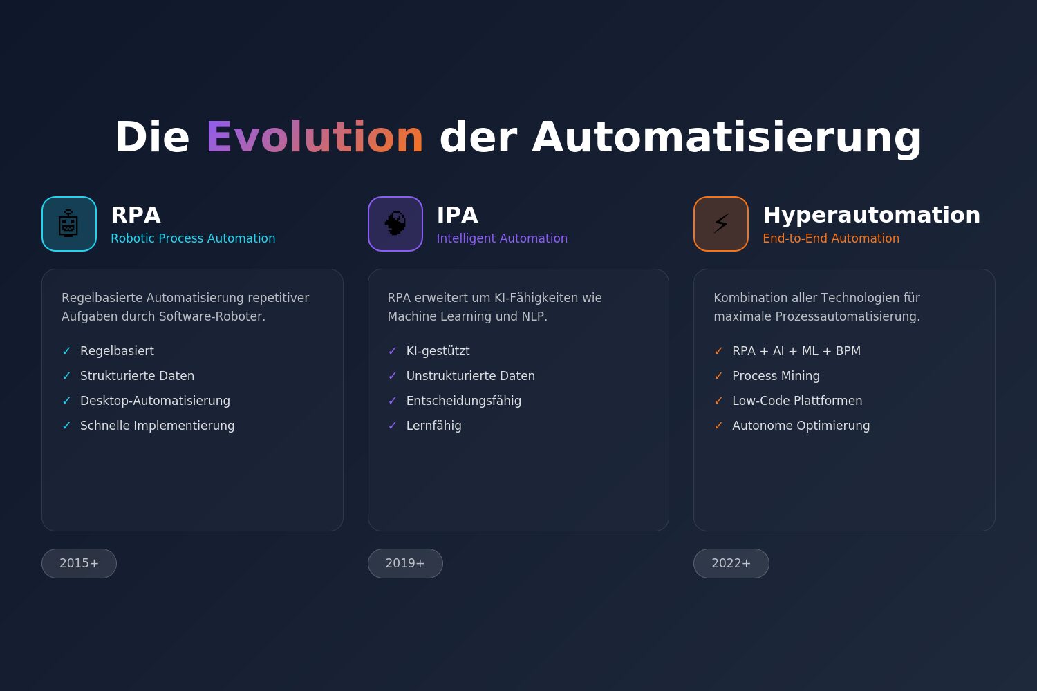 Infografik zeigt Evolution der Automatisierung in 3 Stufen: RPA regelbasiert ab 2015, Intelligente Automatisierung mit KI ab 2019, Hyperautomation mit Process Mining und Low-Code ab 2022