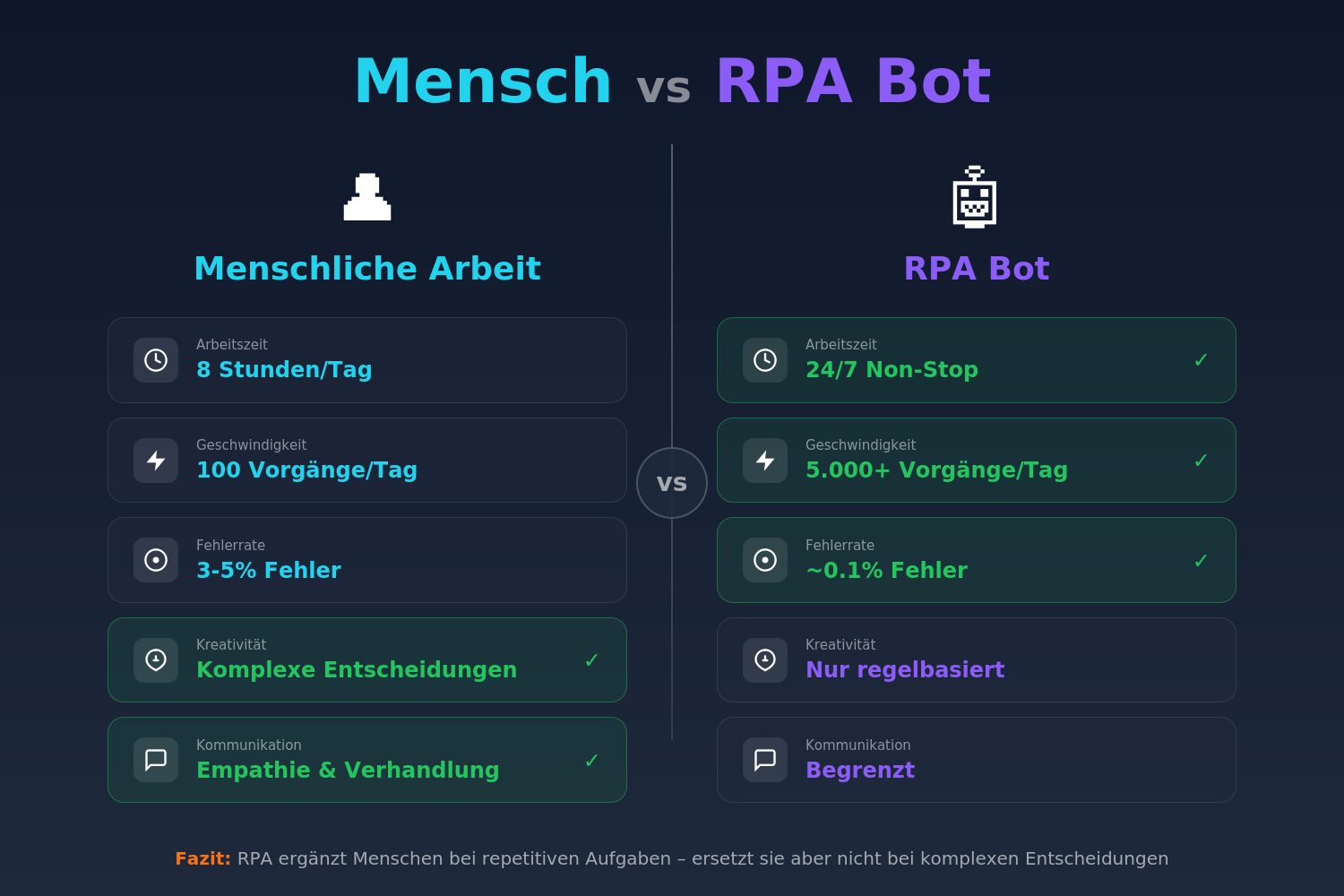 Infografik zeigt direkten Vergleich zwischen menschlicher Arbeitskraft und RPA-Bot in den Kategorien Arbeitszeit, Fehlerrate, Geschwindigkeit und Kosten mit visualisierten Unterschieden
