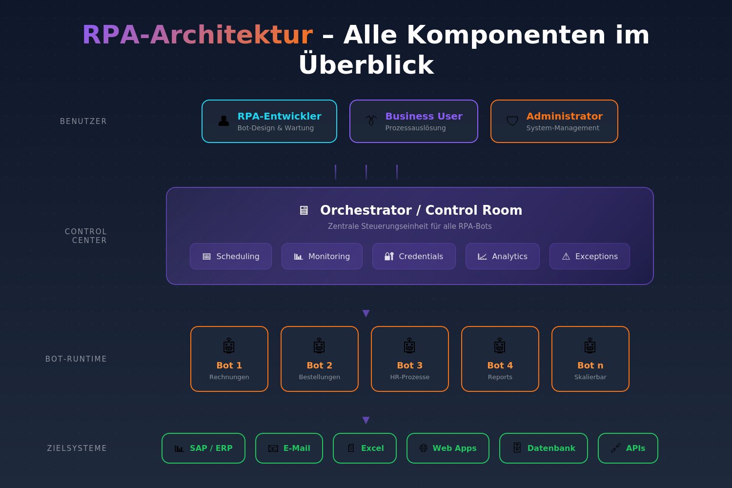 RPA-Architektur-Diagramm zeigt drei Hauptkomponenten: Bot-Client führt Automatisierung aus, Orchestrator steuert zentral, und Queue-System verteilt Arbeitsaufträge auf mehrere Bots