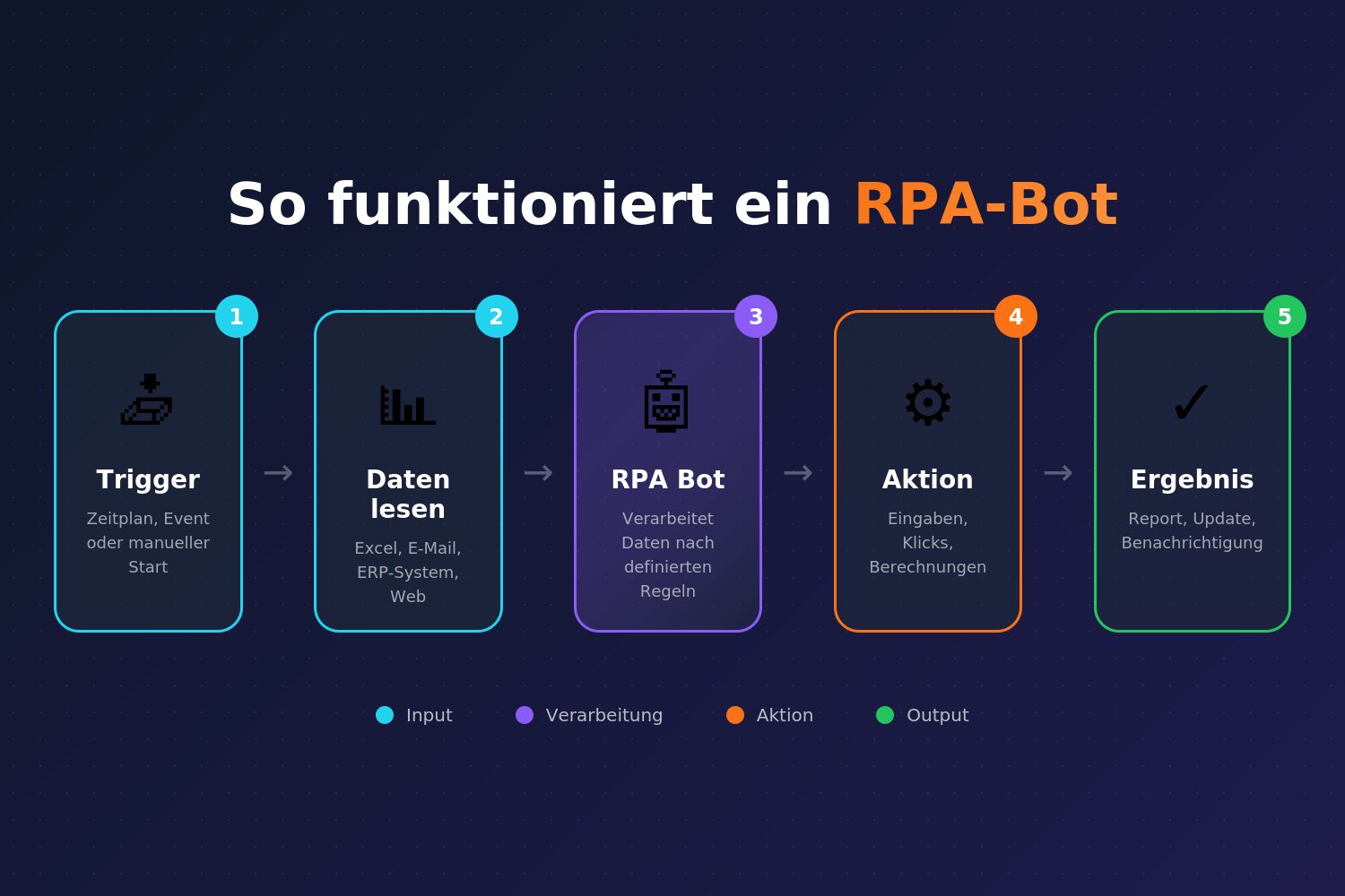 Schematische Darstellung eines RPA-Bots, der automatisch zwischen E-Mail-Postfach, Excel-Tabelle und ERP-System Daten austauscht und verarbeitet