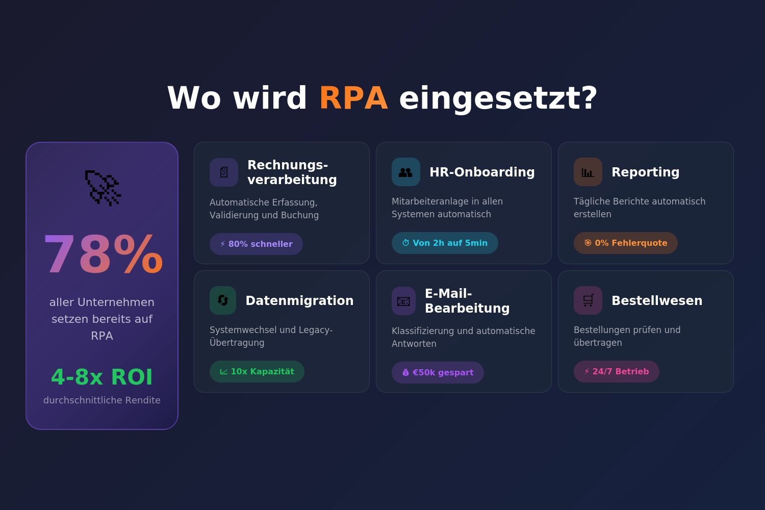 Übersicht der wichtigsten RPA-Anwendungsfälle: Rechnungsverarbeitung, HR-Onboarding, Reporting, Datenmigration, E-Mail-Bearbeitung und Bestellwesen mit Kennzahlen