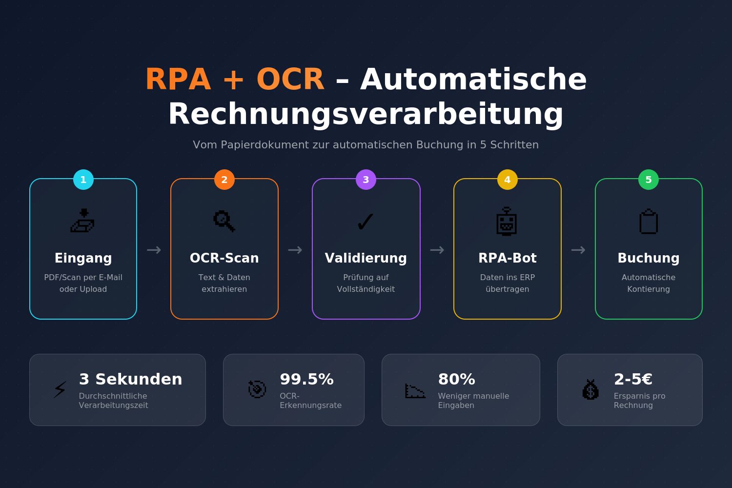 Workflow-Diagramm zeigt kompletten automatisierten Rechnungsprozess: E-Mail-Empfang, PDF-Extraktion, OCR-Texterkennung, Datenvalidierung, ERP-Buchung und Archivierung ohne manuelle Eingabe