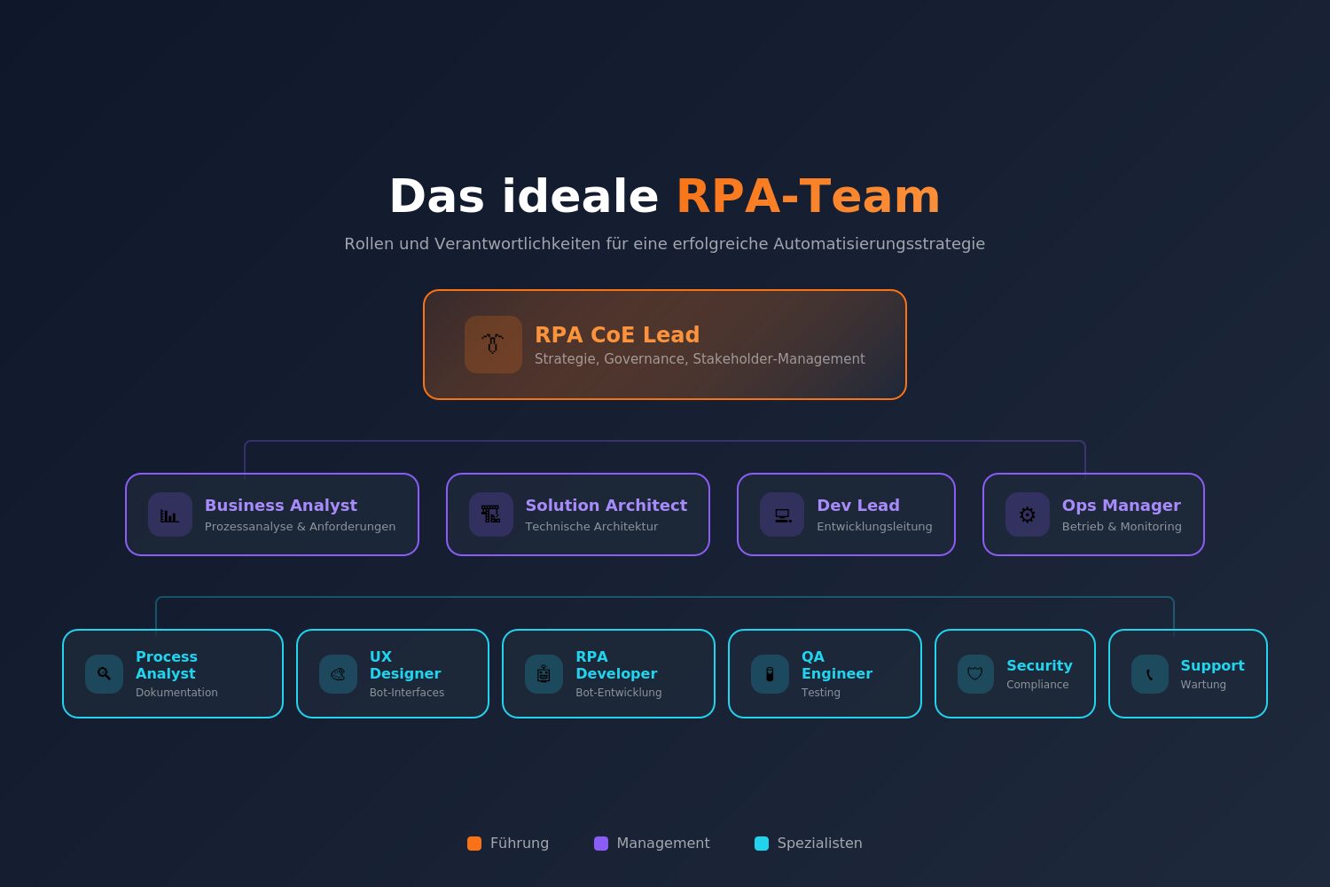 Organigramm zeigt typische RPA-Team-Struktur: RPA CoE Lead an der Spitze, darunter Solution Architect, mehrere Business Analysts, RPA Developers und Process Owners aus Fachbereichen