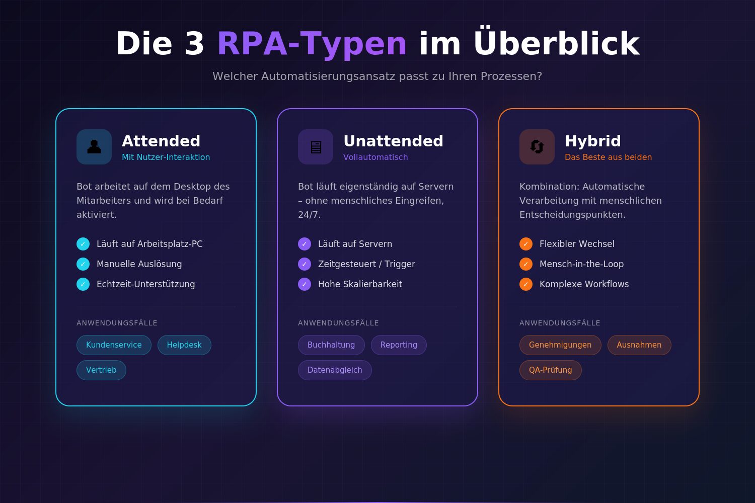 Diagramm zeigt drei RPA-Typen: Attended RPA am Desktop mit menschlicher Interaktion, Unattended RPA auf Server vollautomatisch, und Hybrid RPA als Kombination beider Ansätze