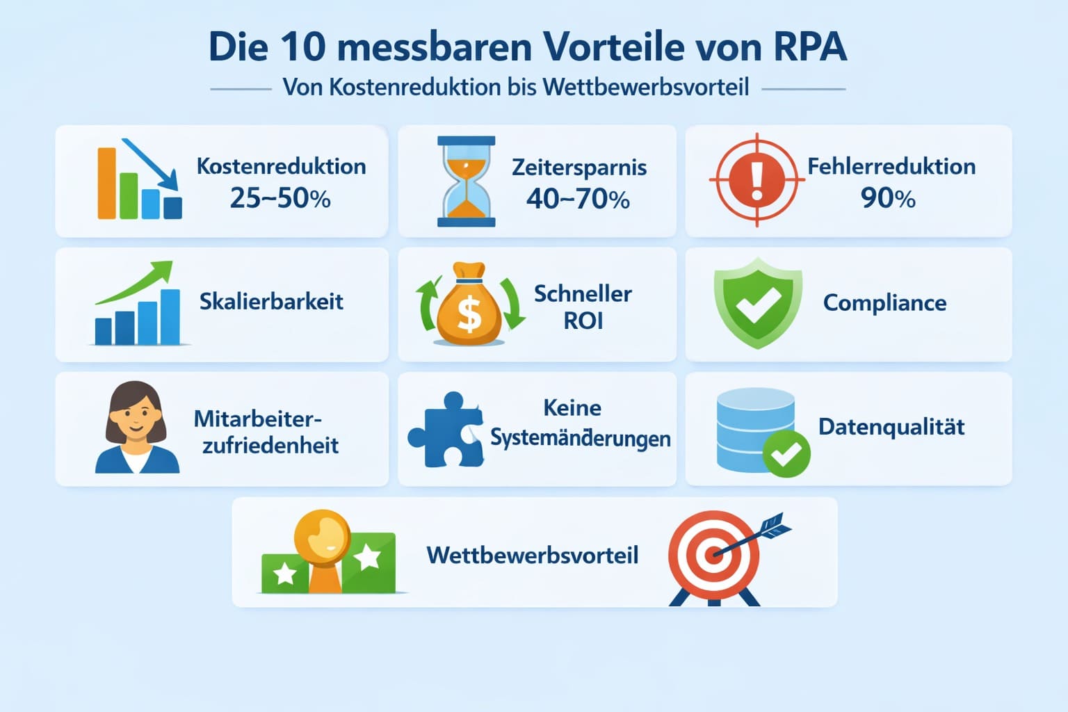 Infografik zeigt die 10 wichtigsten RPA-Vorteile für Unternehmen: Kostenreduktion 25-50%, Zeitersparnis 40-70%, Fehlerreduktion 90%, Skalierbarkeit, schneller ROI, Compliance, Mitarbeiterzufriedenheit, keine Systemänderungen, Datenqualität, Wettbewerbsvorteil