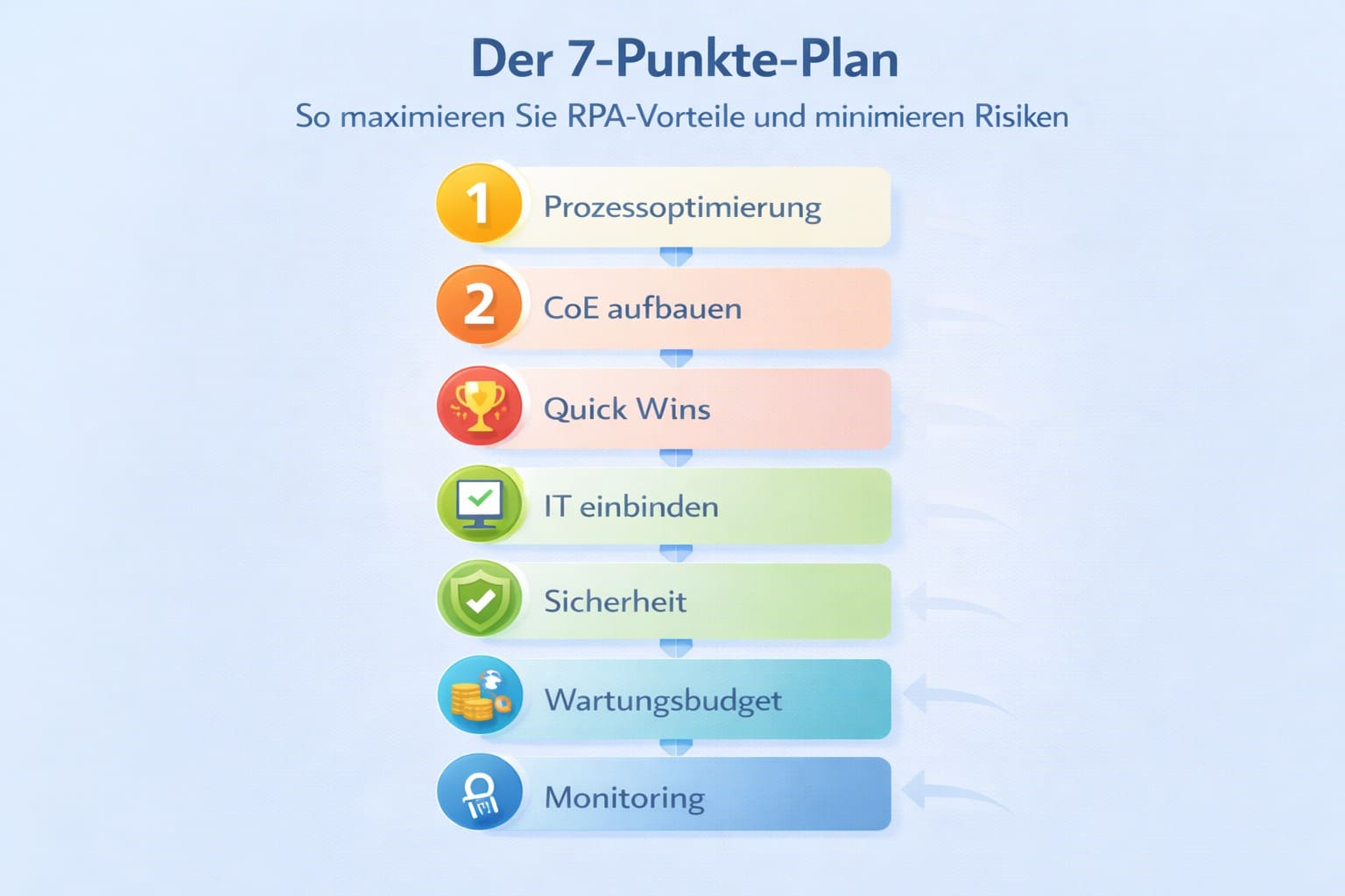7-Punkte-Plan zur RPA-Risikominimierung als Schritt-für-Schritt-Grafik: Prozessoptimierung, CoE aufbauen, Quick Wins, IT einbinden, Sicherheit, Wartungsbudget, Monitoring