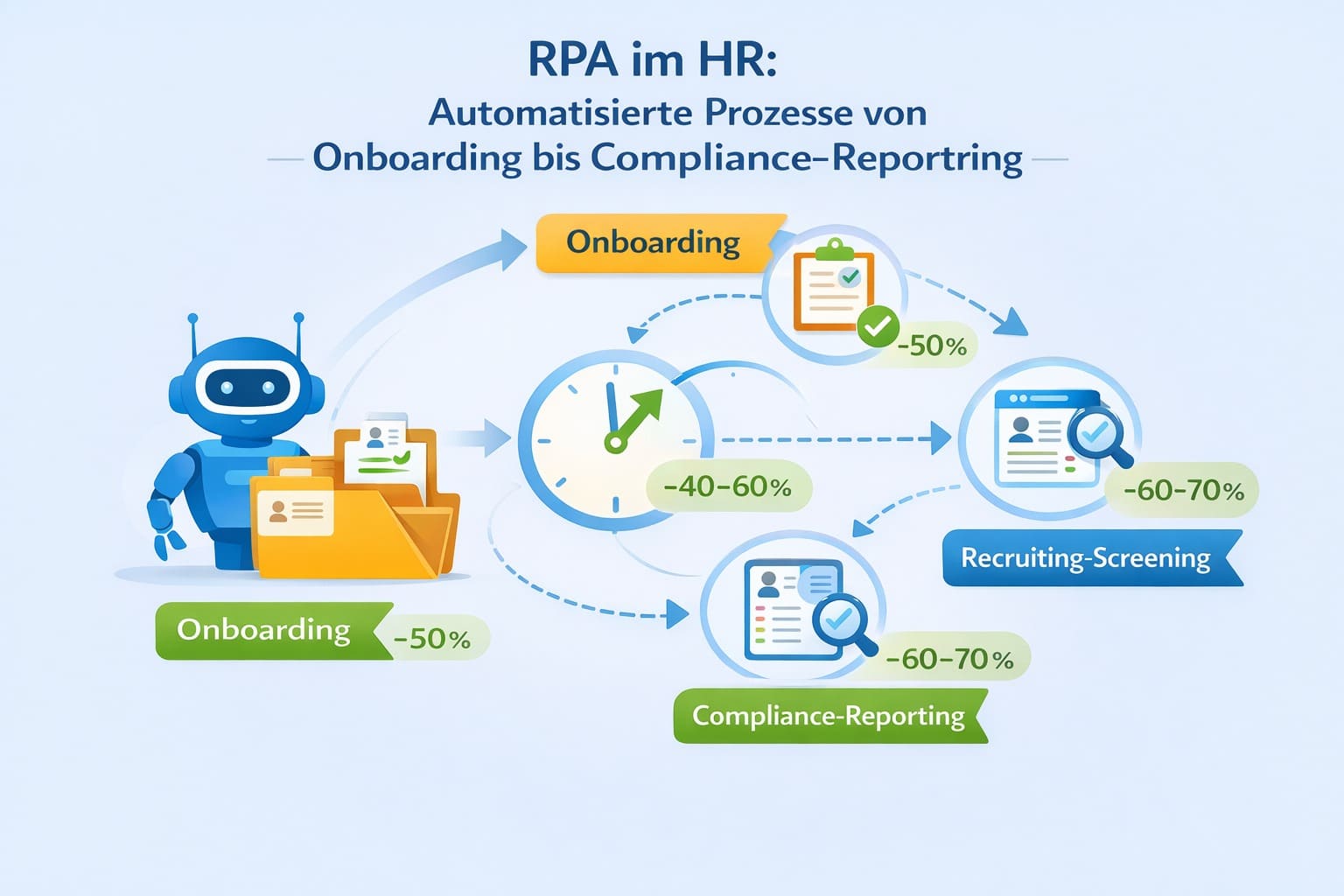 Workflow-Diagramm zeigt RPA-Automatisierung im HR-Bereich: automatisches Onboarding, Gehaltsabrechnung, Recruiting-Screening und Compliance-Reporting mit Zeitersparnis-Angaben