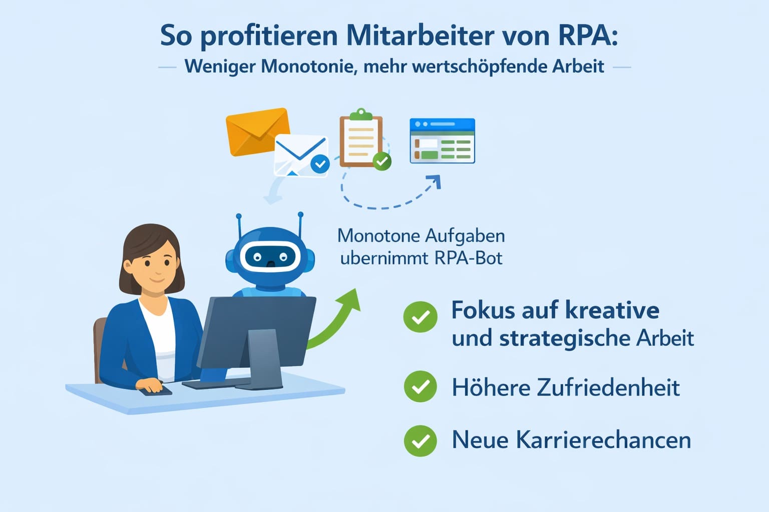Infografik zeigt RPA-Vorteile für Mitarbeiter: Mitarbeiterin vor Computer, monotone Aufgaben werden von RPA-Bot übernommen, Fokus auf kreative und strategische Arbeit, höhere Zufriedenheit und neue Karrierechancen